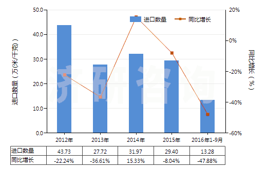 2012-2016年9月中國聚丙烯腈及其變性短纖＜85%與毛混紡布(HS55152200)進(jìn)口量及增速統(tǒng)計